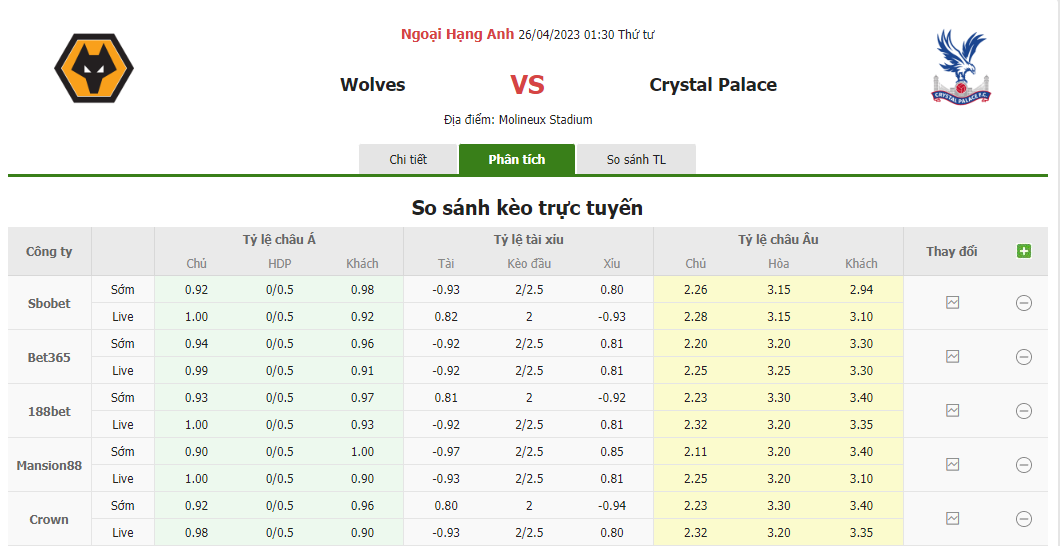 Bảng tỷ lệ kèo Wolves vs Crystal Palace, 1h30 ngày 26/4 vòng 33 giải Ngoại hạng Anh