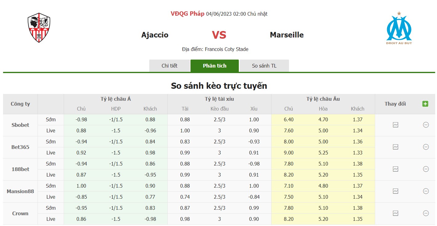 Bảng tỷ lệ kèo Ajaccio vs Marseille, 2h ngày 4/6 Vòng 38 Ligue 1