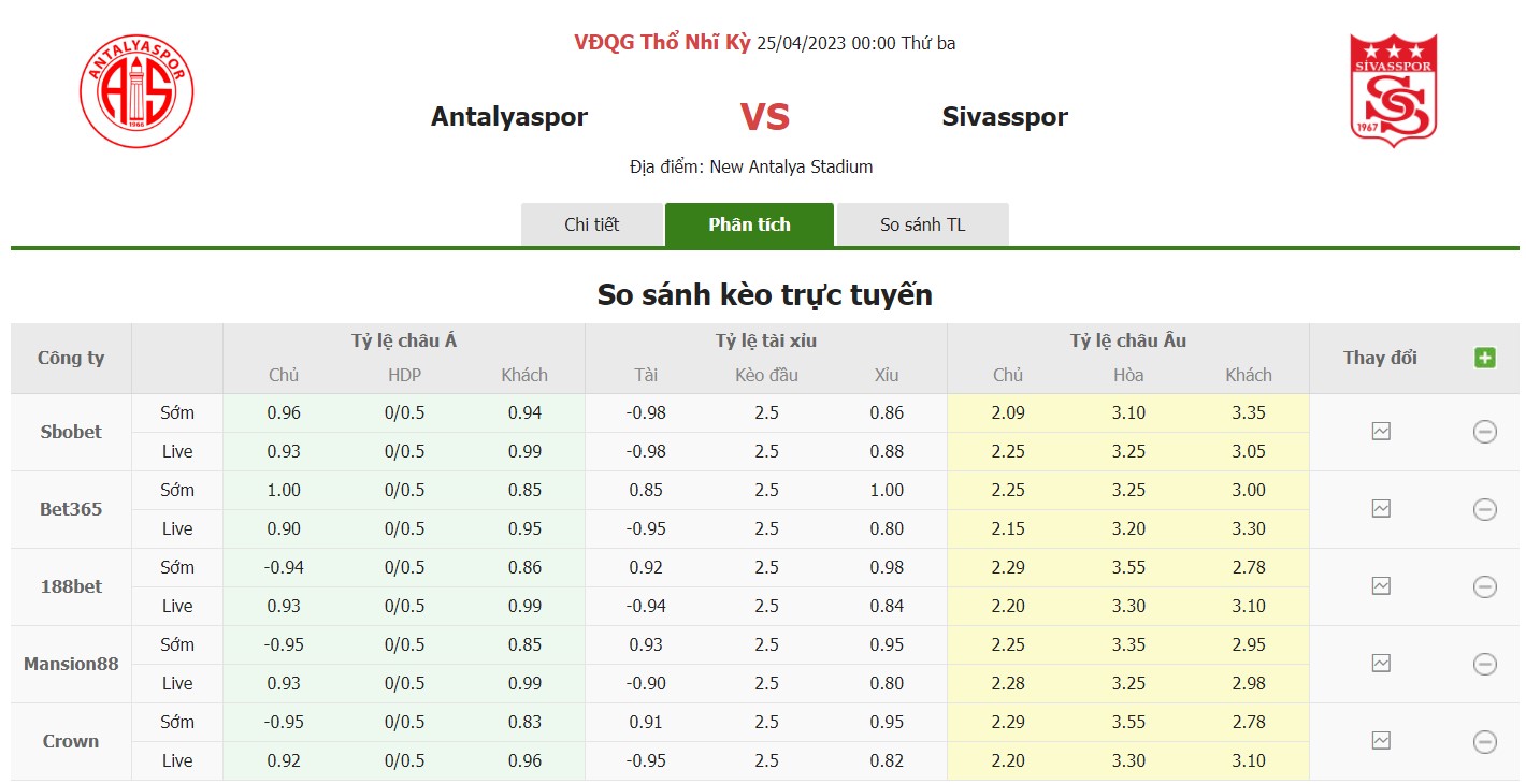 Bảng tỷ lệ kèo Antalyaspor vs Sivasspor, 0h ngày 25/4 Vòng 31 VĐQG Thổ Nhĩ Kỳ