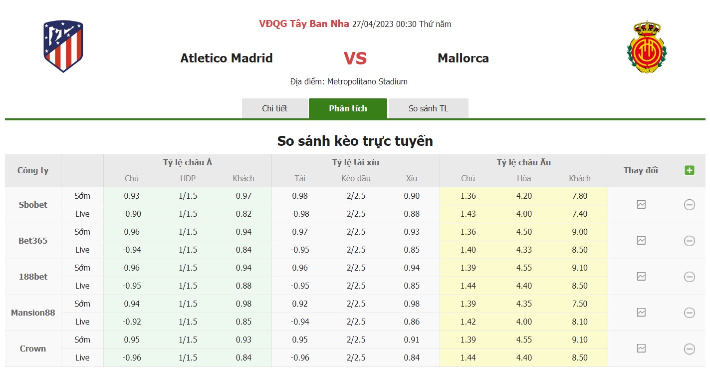 Bảng tỷ lệ kèo Atletico Madrid vs Mallorca, 0h30 ngày 27/4 Vòng 31 La Liga