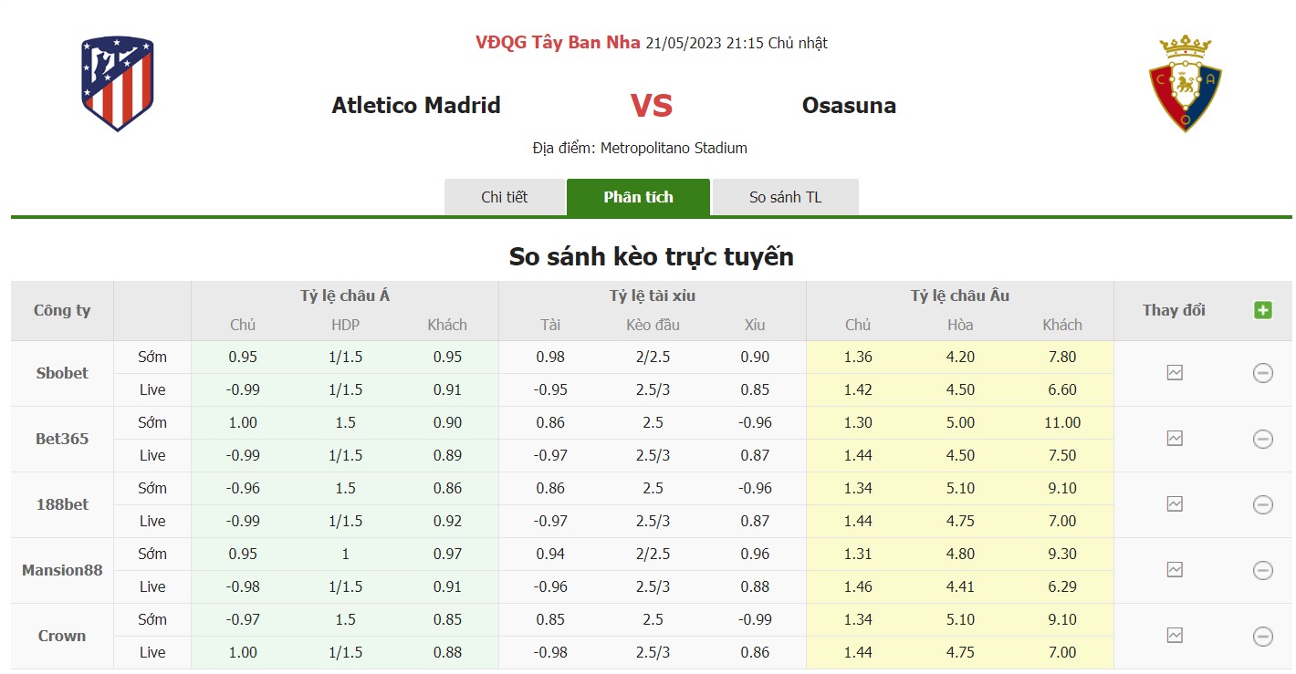 Bảng tỷ lệ kèo Atletico Madrid vs Osasuna 21h15, ngày 21/5 vòng 35 La Liga