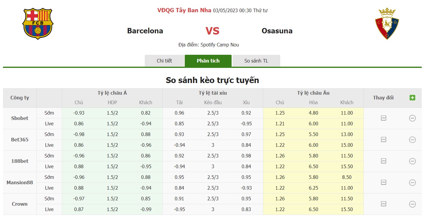 Bảng tỷ lệ kèo Barcelona vs Osasuna, 0h30 ngày 3/5 Vòng 32 La Liga