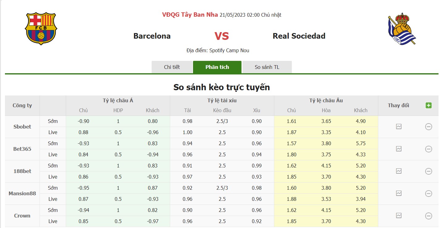 Bảng tỷ lệ kèo Barcelona vs Sociedad, 2h ngày 21/5 Vòng 35 La Liga