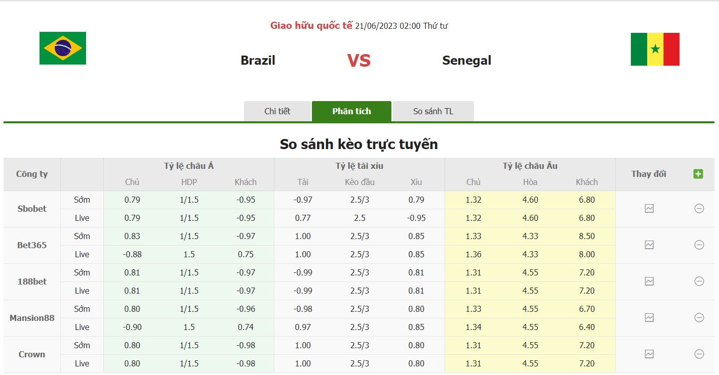 Bảng tỷ lệ kèo Brazil vs Senegal, 2h ngày 21/6 Giao hữu quốc tế