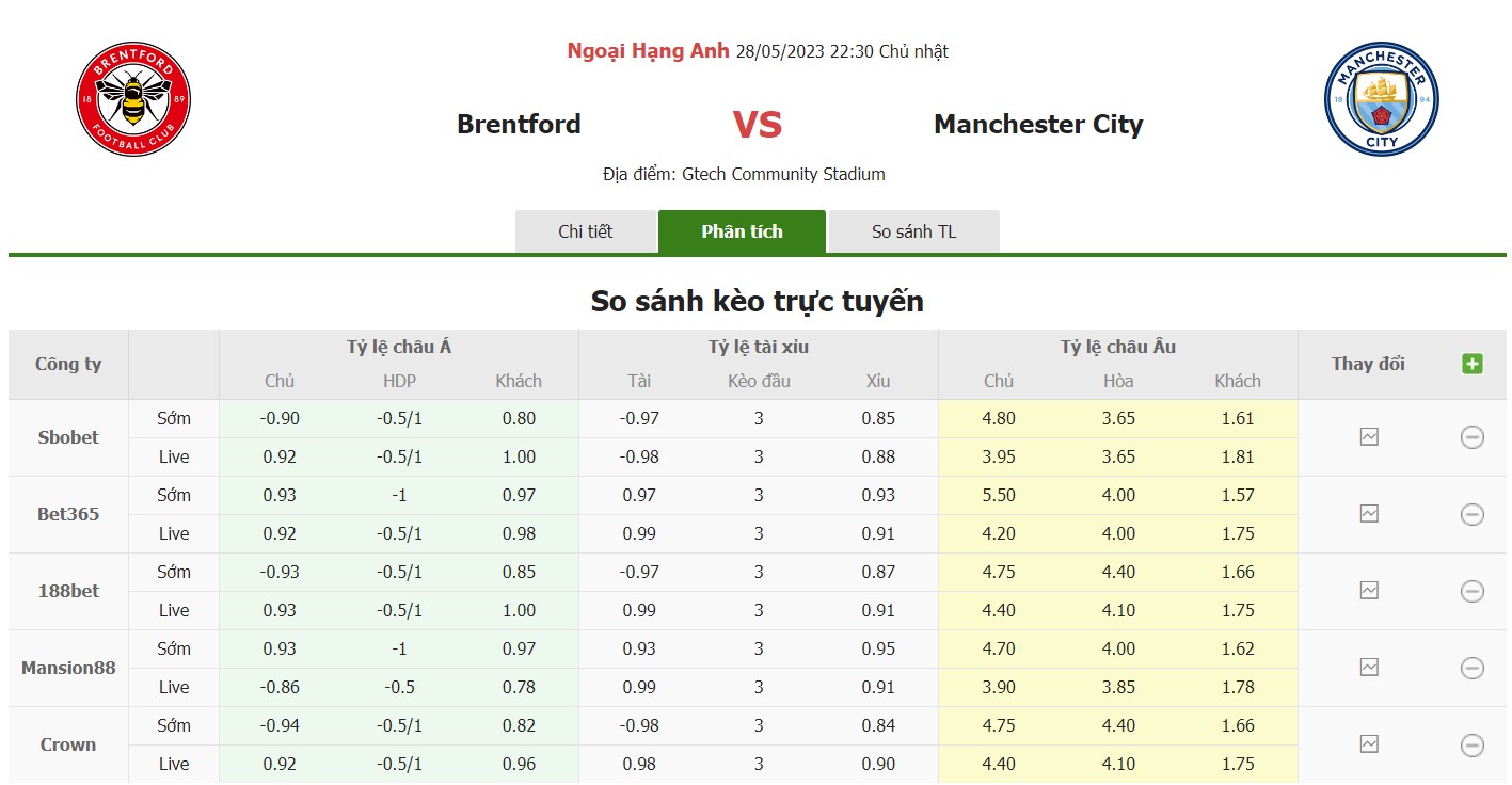 Bảng tỷ lệ kèo Brentford vs Man City, 22h30 ngày 28/5 Vòng 38 Premier League