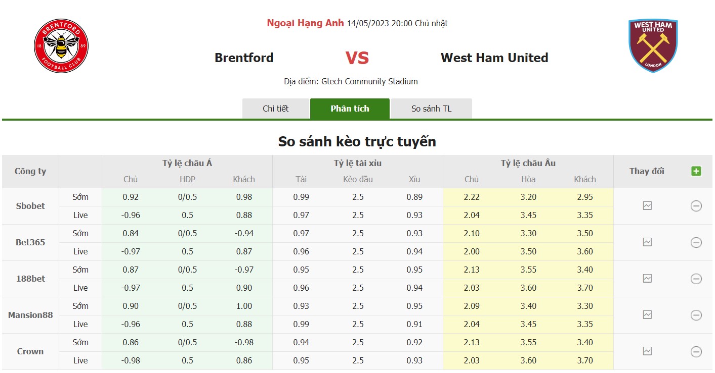 Bảng tỷ lệ kèo Brentford vs West Ham, 20h ngày 14/5 Vòng 36 Premier League