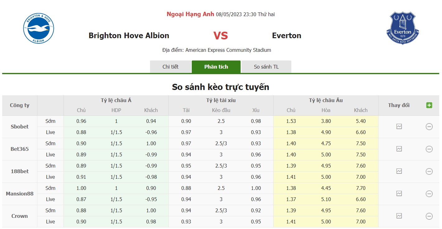 Bảng tỷ lệ kèo Brighton vs Everton, 23h30 ngày 8/5 Vòng 35 Premier League