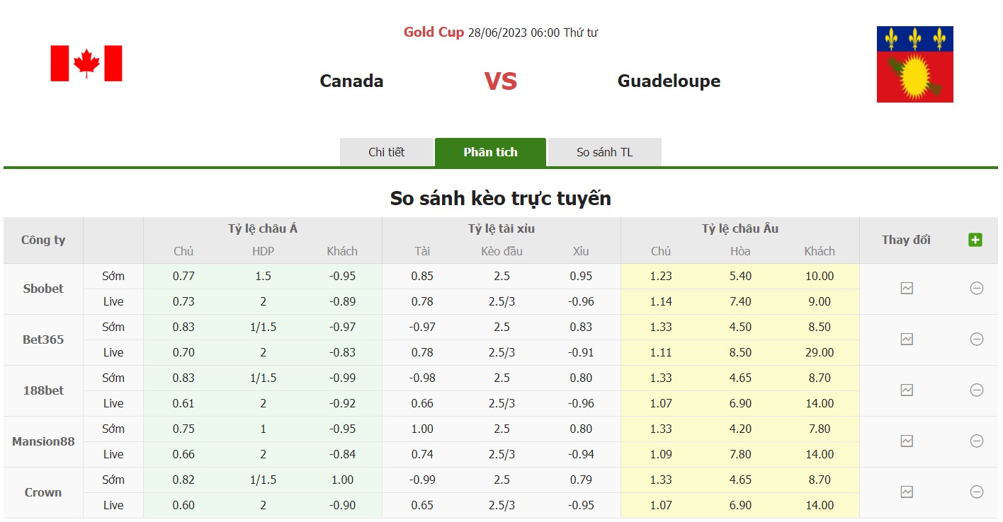 Bảng tỷ lệ kèo Canada vs Guadaloupe, 6h ngày 28/6 Bảng D Gold Cup