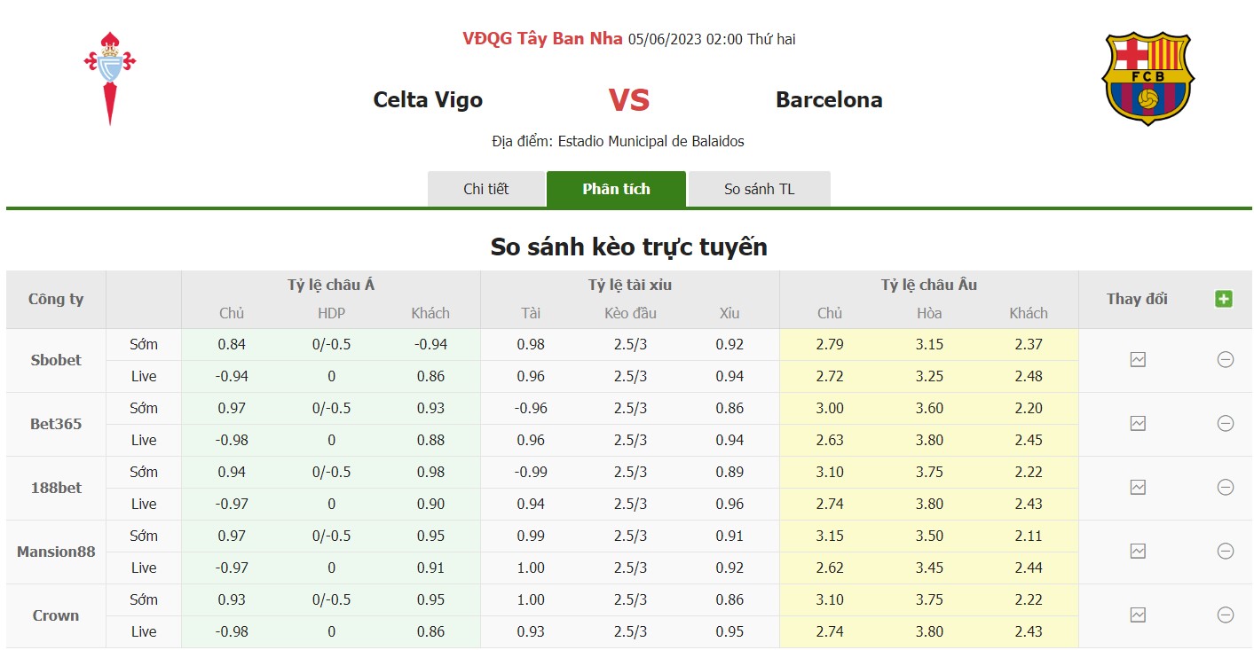 Bảng tỷ lệ kèo Celta Vigo vs Barcelona, 2h ngày 5/6 vòng 38 La Liga