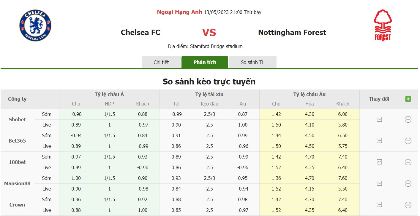 Bảng tỷ lệ kèo Chelsea vs Nottingham, 21h ngày 13/5 Vòng 35 Premier League