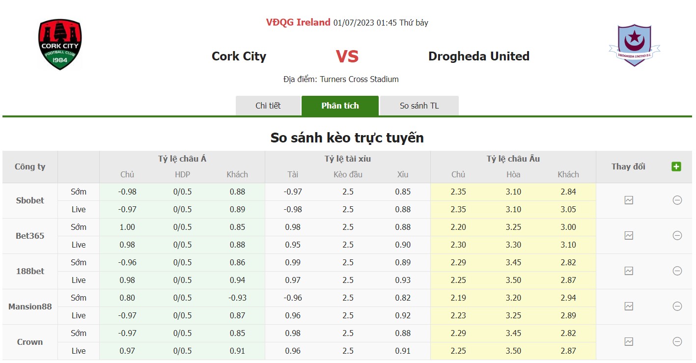 Bảng tỷ lệ kèo Cork vs Drogheda, 1h45 ngày 1/7 Vòng 22 VĐQG Ireland
