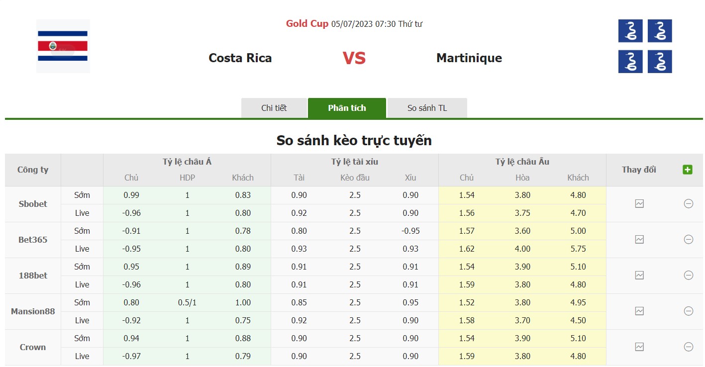 Bảng tỷ lệ kèo Costa Rica vs Martinique, 7h30 ngày 5/7 Bảng C Gold Cup