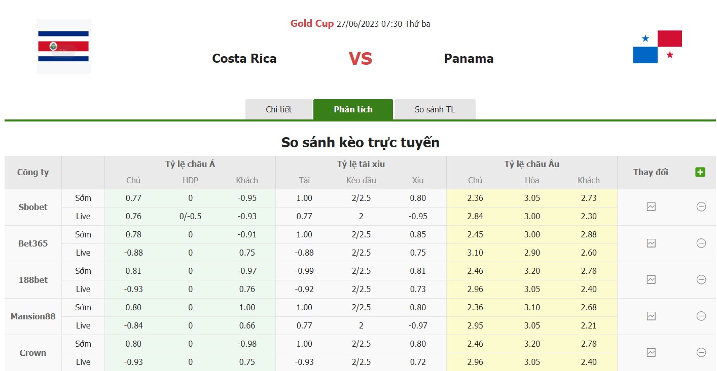 Bảng tỷ lệ kèo Costa Rica vs Panama, 7h30 ngày 27/6 Bảng C Gold Cup