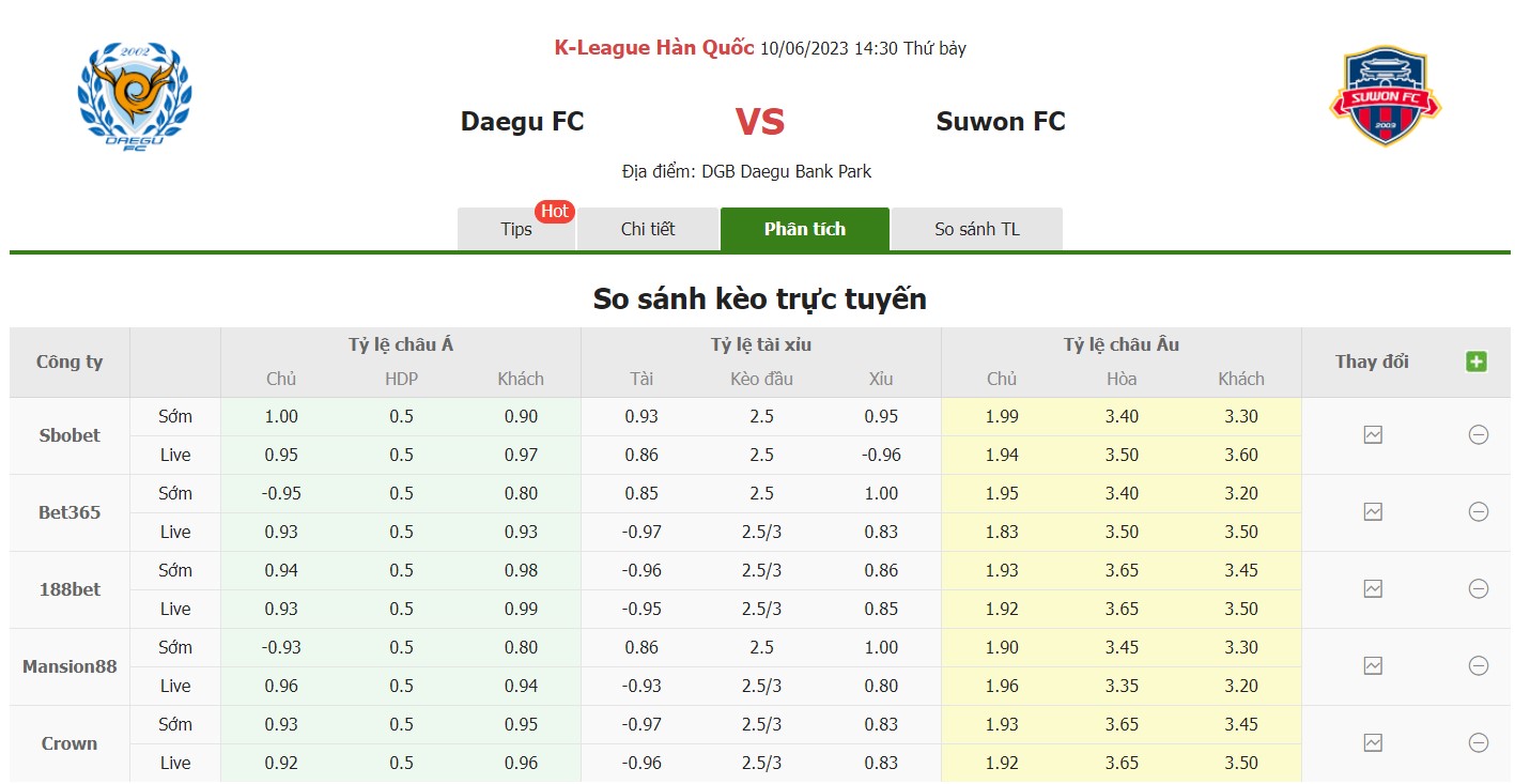Bảng tỷ lệ kèo Daegu FC vs Suwon FC, 14h30 ngày 10/6 vòng 18 VĐQG Hàn Quốc