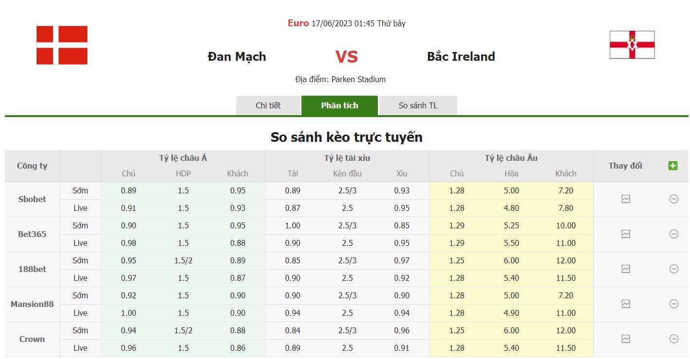 Bảng tỷ lệ kèo Đan Mạch vs Bắc Ireland, 1h45 ngày 17/6 Vòng loại Euro bảng H 