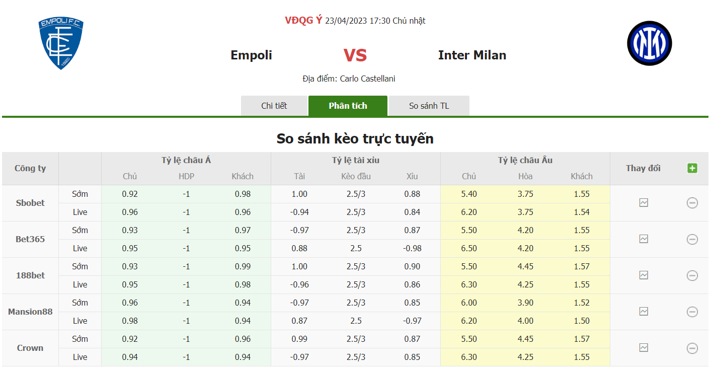 Bảng tỷ lệ kèo Empoli vs Inter, 17h30 ngày 23/4 Vòng 31 Serie A