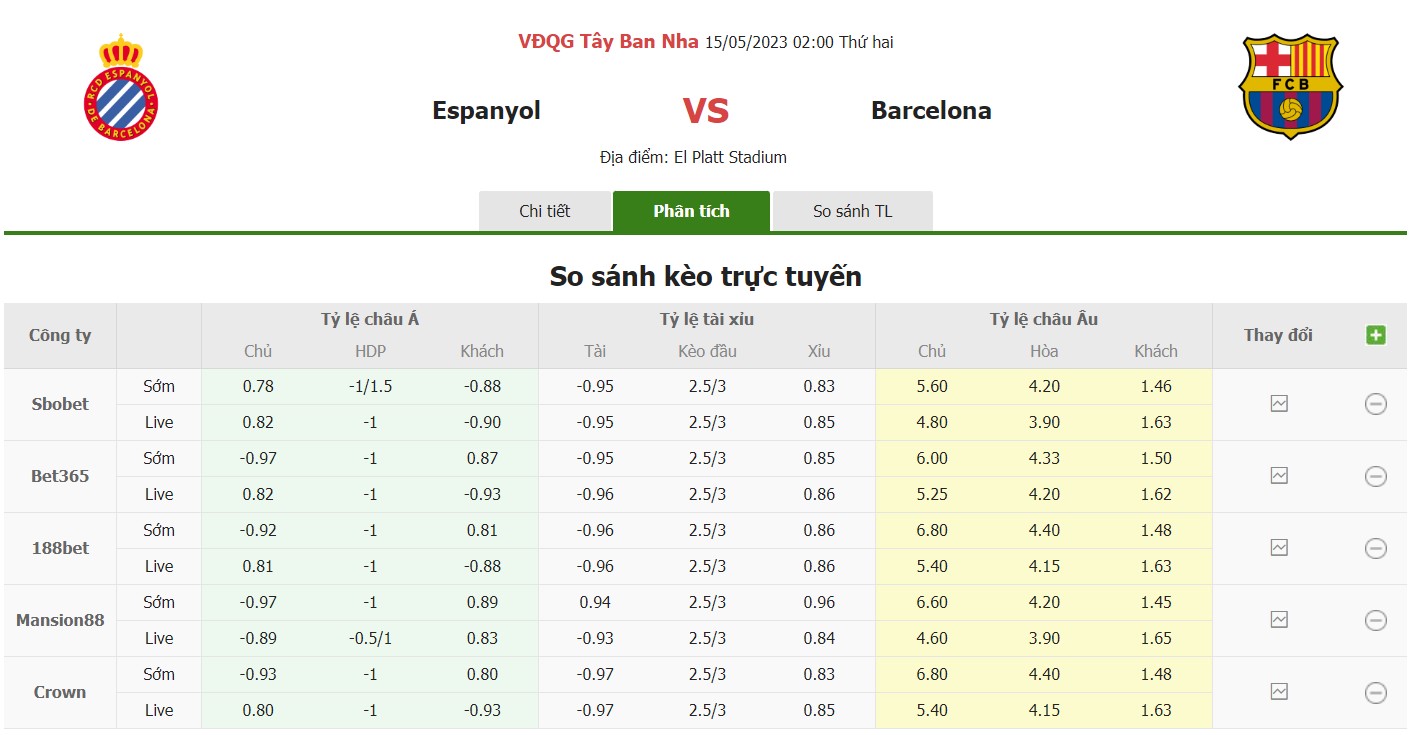 Bảng tỷ lệ kèo Espanyol vs Barcelona, 2h ngày 15/5 Vòng 34 La Liga