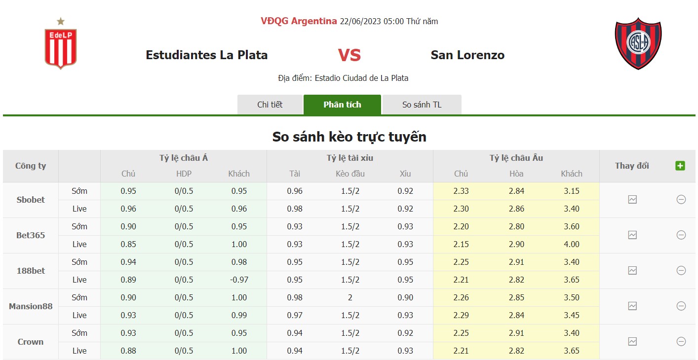 Bảng tỷ lệ kèo Estudiantes vs San Lorenzo, 5h ngày 22/6 Vòng 21 VĐQG Argentina