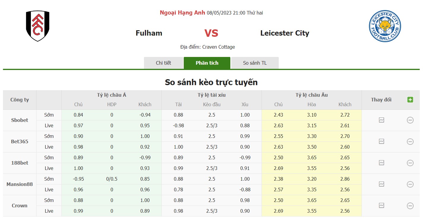 Bảng tỷ lệ kèo Fulham vs Leicester, 21h ngày 8/5 Vòng 35 Premier League