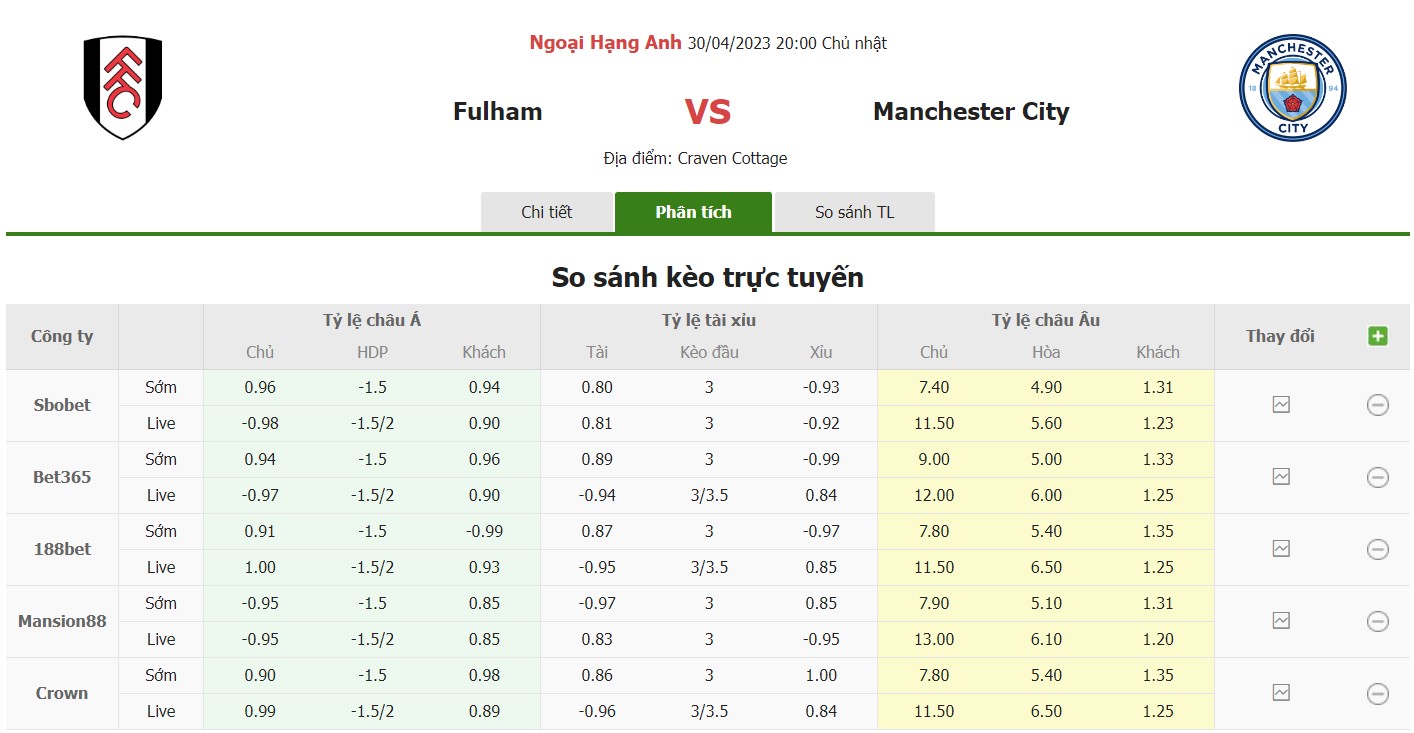Bảng tỷ lệ kèo Fulham vs Man City, 20h ngày 30/4 Vòng 34 Premier League