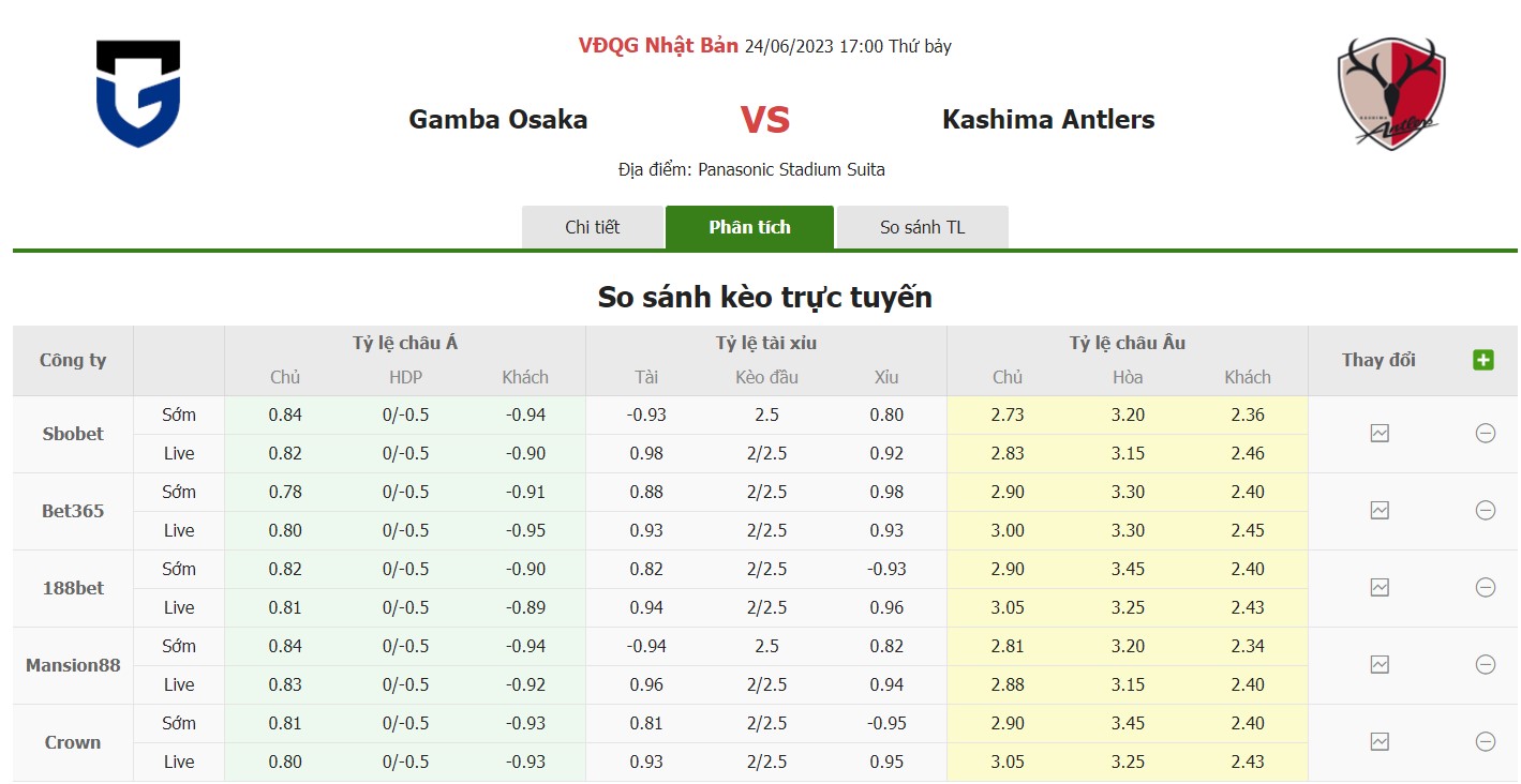 Bảng tỷ lệ kèo Gamba Osaka vs Kashima, 17h00 ngày 24/6 Vòng 18 VĐQG Nhật Bản