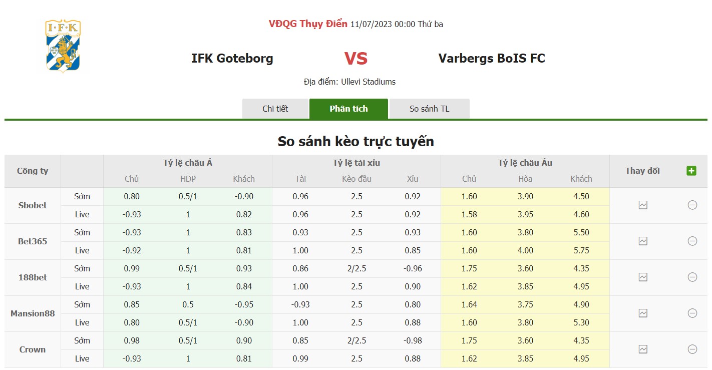 Bảng tỷ lệ kèo Goteborg vs Varberg, 0h ngày 11/7 Vòng 14 VĐQG Thụy Điển