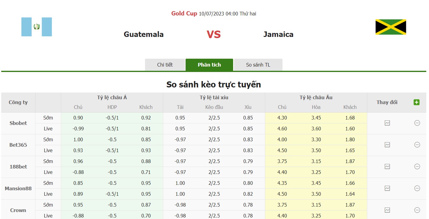 Bảng tỷ lệ kèo Guatemala vs Jamaica, 4h ngày 10/7 Tứ kết Gold Cup