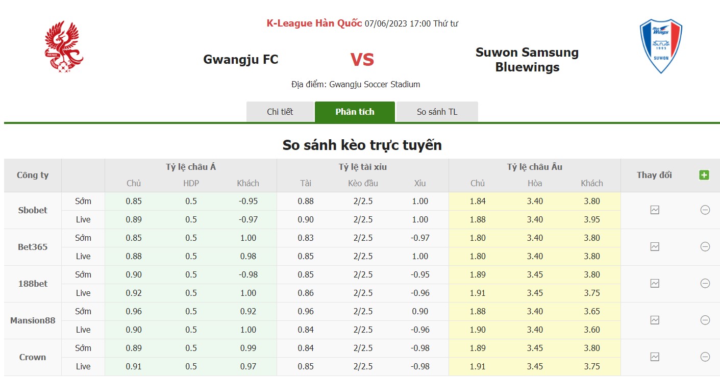 Bảng tỷ lệ kèo Gwangju vs Suwon, 17h ngày 7/6 Vòng 17 VĐQG Hàn Quốc