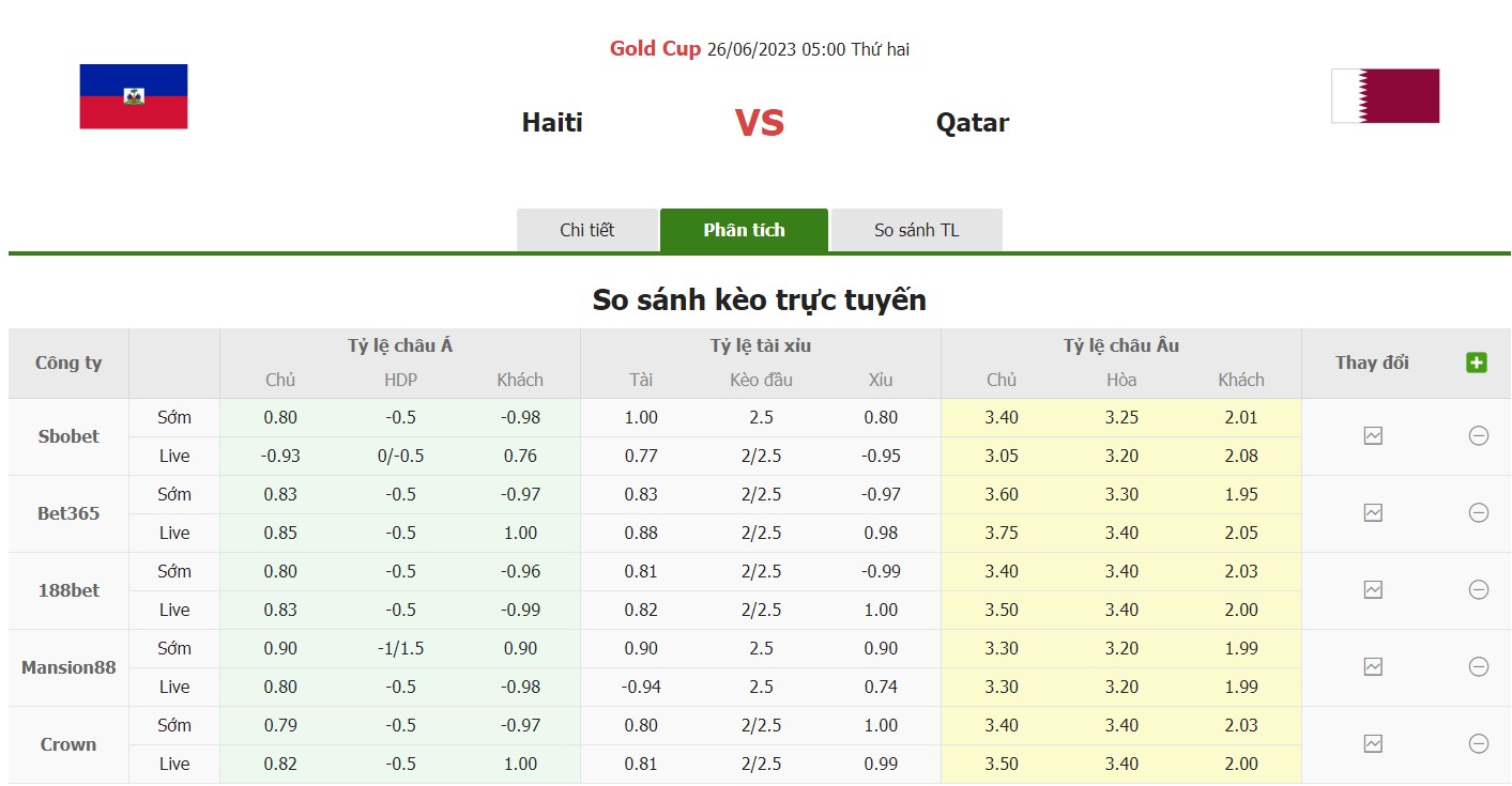 Bảng tỷ lệ kèo Haiti vs Qatar, 5h00 ngày 26/6 Bảng B Gold Cup 2023