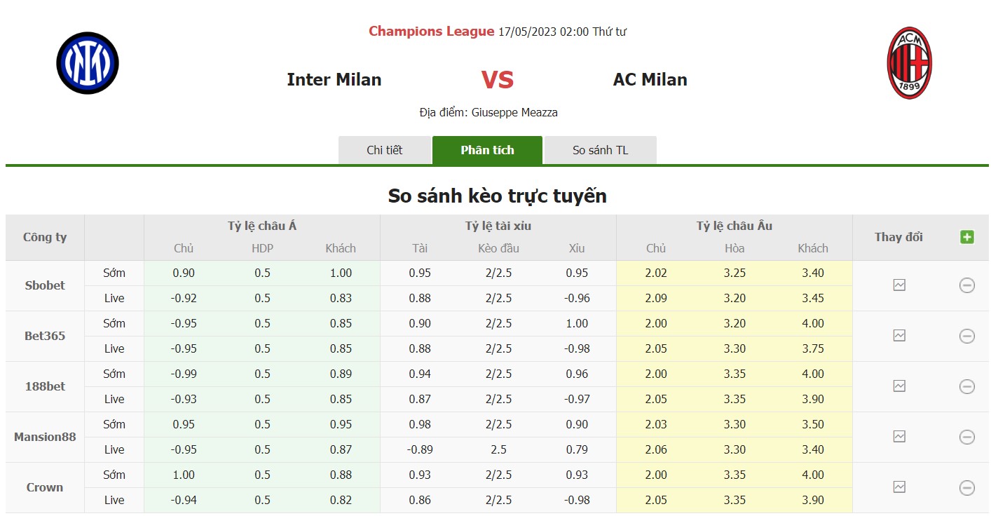 Bảng tỷ lệ kèo Inter vs Milan, 2h ngày 17/5 Bán kết lượt về Cúp C1 châu Âu