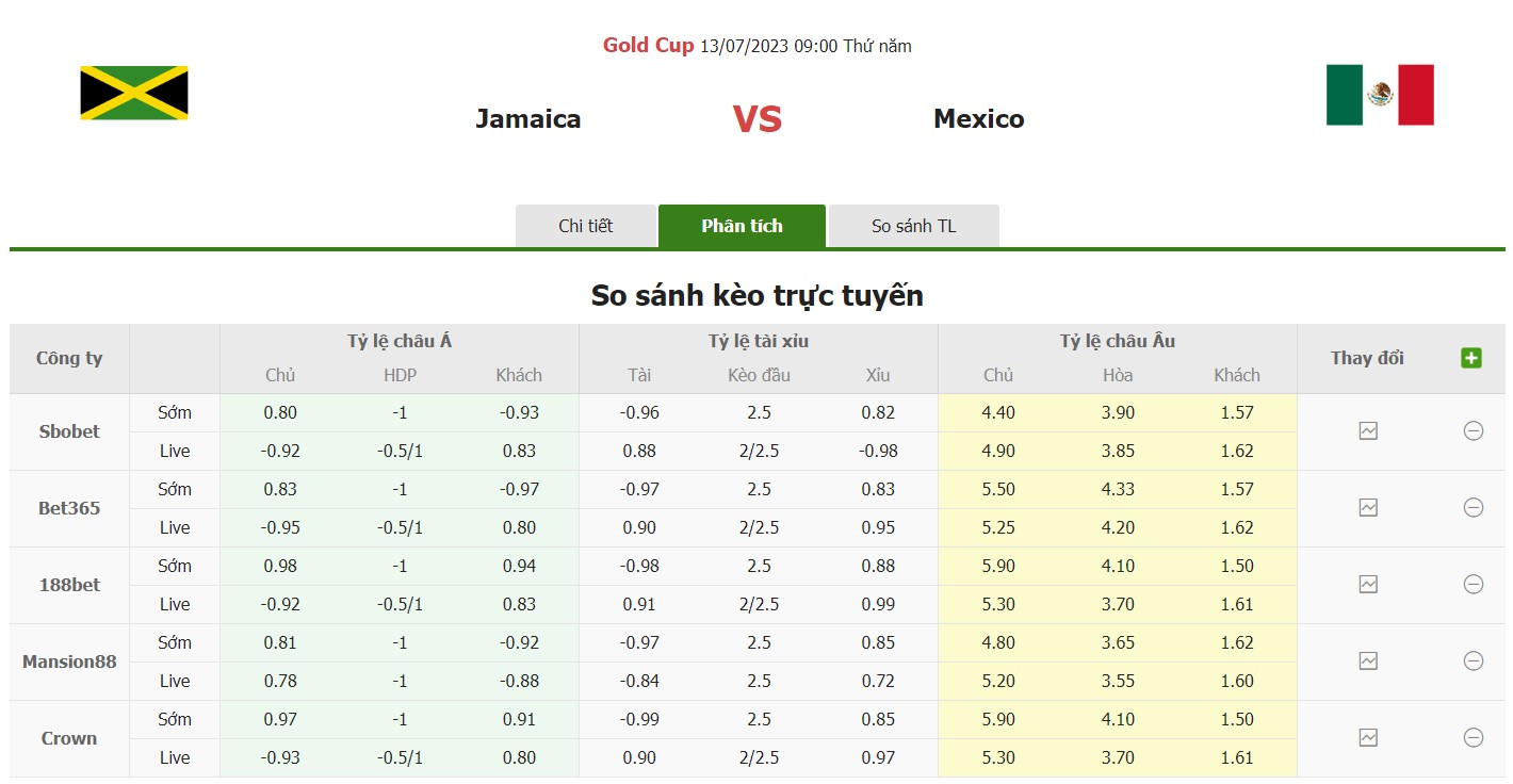 Bảng tỷ lệ kèo Jamaica vs Mexico, 9h ngày 13/7 Bán kết Gold Cup