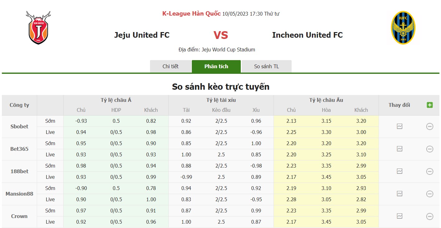 Bảng tỷ lệ kèo Jeju vs Incheon, 17h30 ngày 10/5 Vòng 12 VĐQG Hàn Quốc