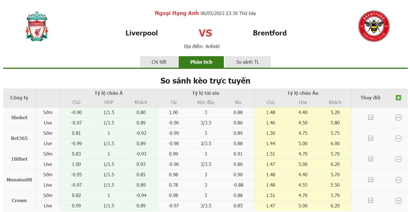 Bảng tỷ lệ kèo Liverpool vs Brentford, 23h30 Vòng 35 Premier League