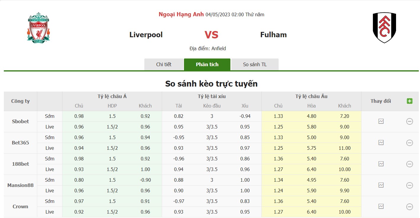 Bảng tỷ lệ kèo Liverpool vs Fulham, 2h ngày 4/5 Vòng 34 Premier League