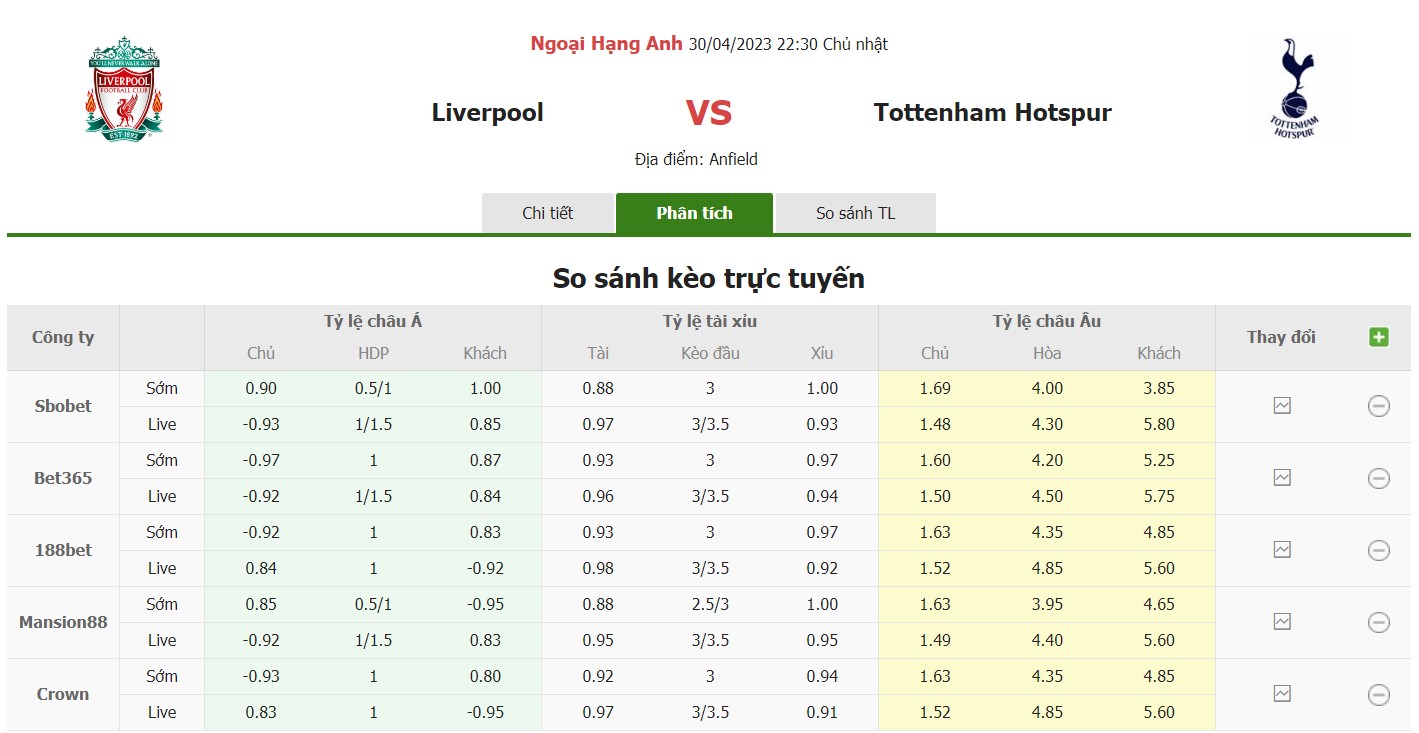 Bảng tỷ lệ kèo Liverpool vs Tottenham, 22h30 ngày 30/4 Vòng 34 Premier League
