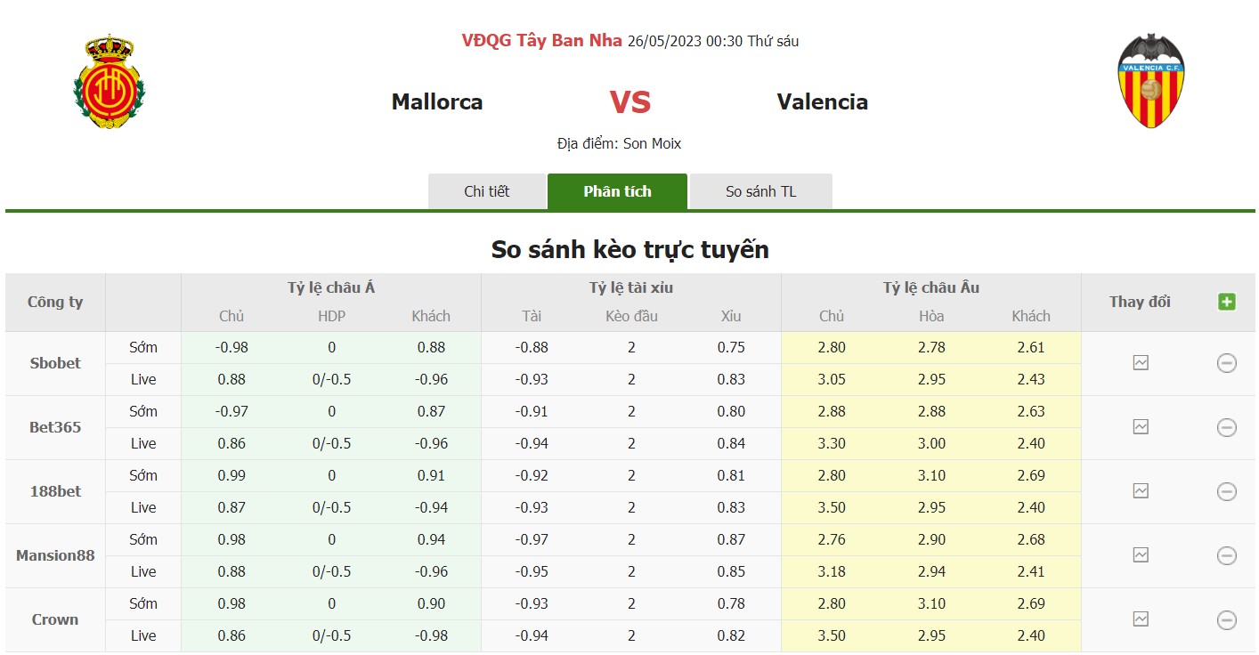 Bảng tỷ lệ kèo Mallorca vs Valencia, 0h30 ngày 26/5 vòng 36 La Liga
