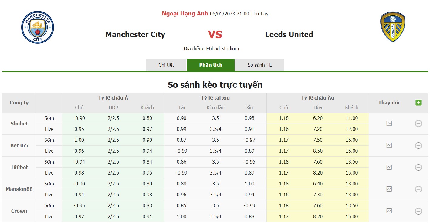 Bảng tỷ lệ kèo Man City vs Leeds, 21h ngày 6/5 Vòng 35 Premier League