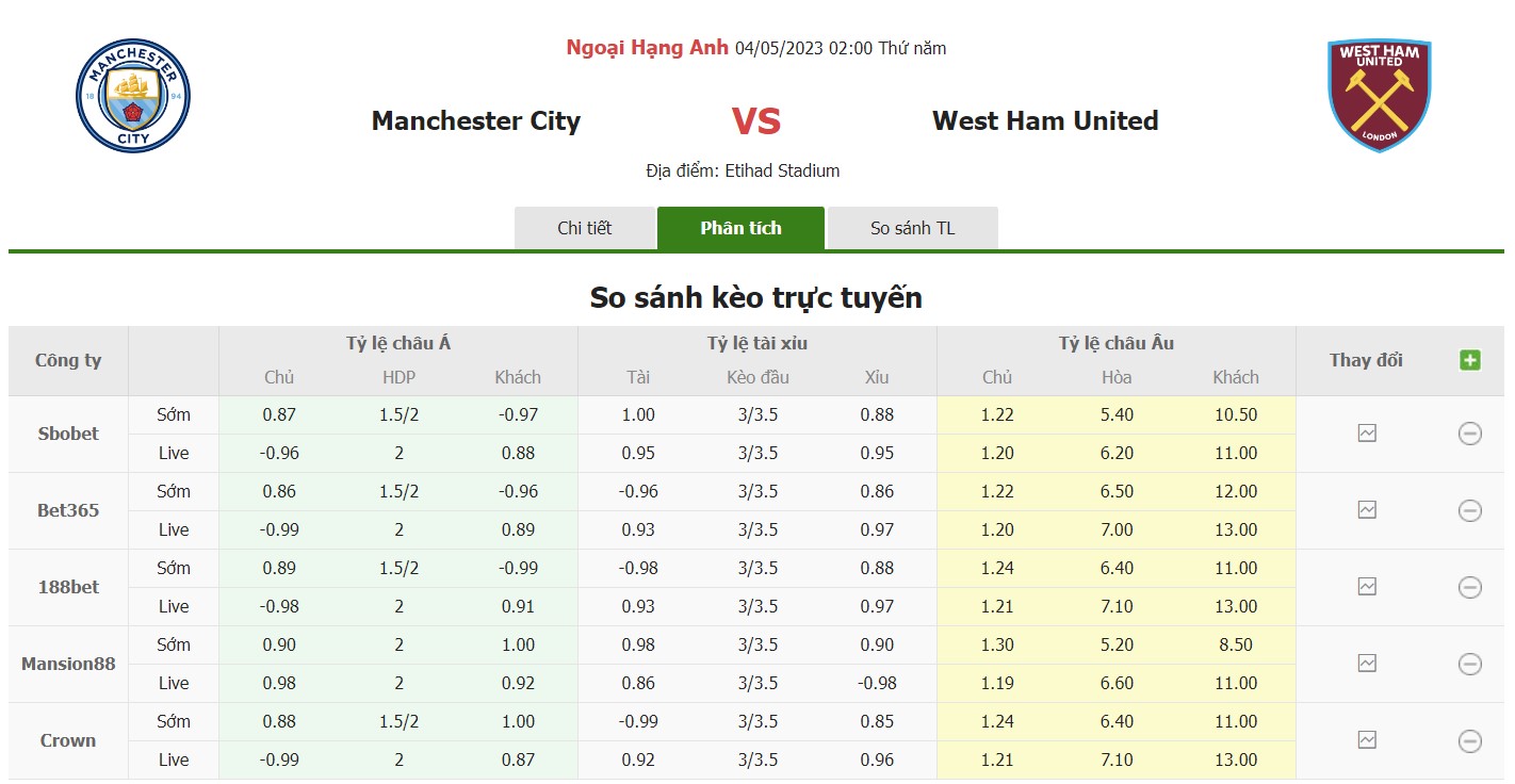 Bảng tỷ lệ kèo Man City vs West Ham, 2h ngày 4/5 Vòng 34 Premier League
