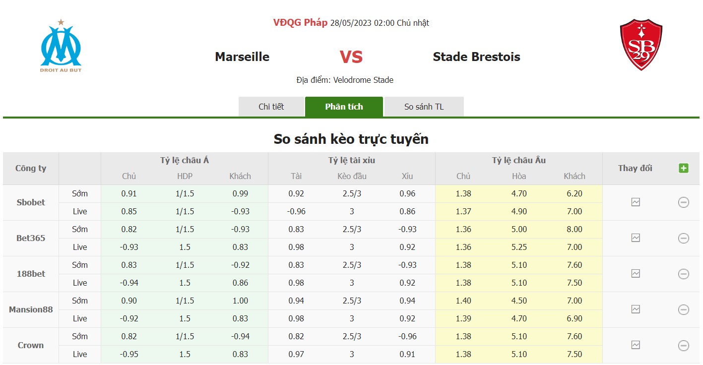 Bảng tỷ lệ kèo Marseille vs Brest, 2h ngày 28/5 Vòng 37 Ligue 1
