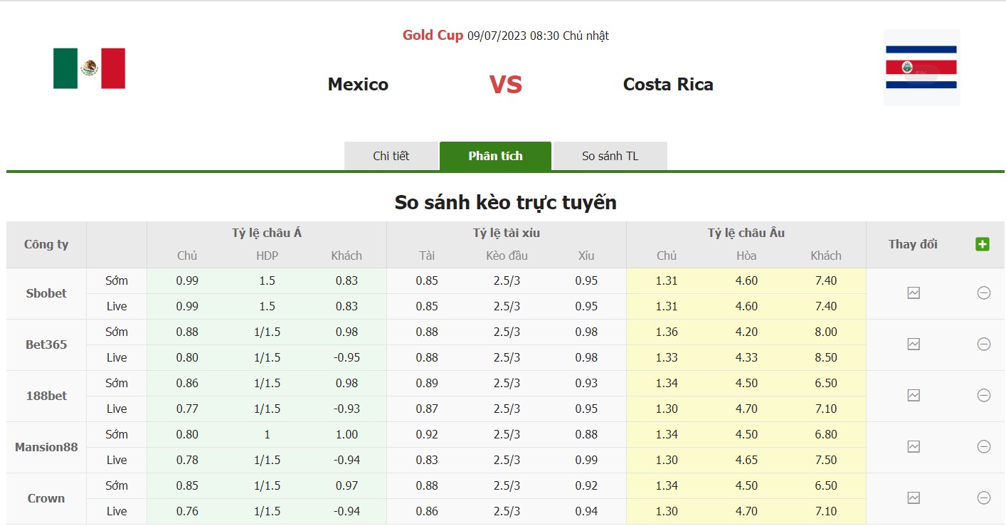 Bảng tỷ lệ kèo Mexico vs Costa Rica 8h30, ngày 9/7 Gold Cup