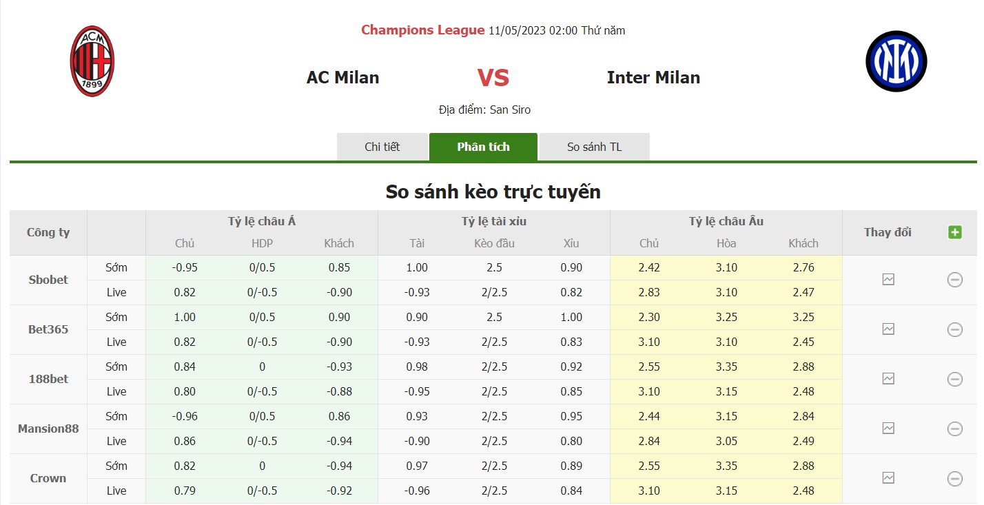 Bảng tỷ lệ kèo Milan vs Inter, 2h ngày 11/5 Bán kết lượt đi Cúp C1 châu Âu