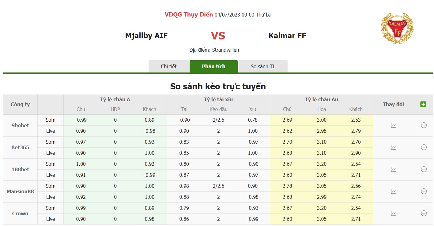 Bảng tỷ lệ kèo Mjallby vs Kalmar, 0h ngày 4/7 Vòng 13 VĐQG Thụy Điển