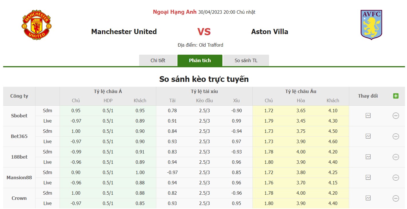 Bảng tỷ lệ kèo MU vs Aston Villa, 20h ngày 30/4 Vòng 34 Premier League