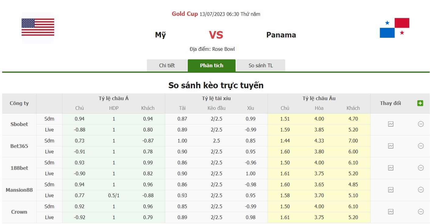 Bảng tỷ lệ kèo Mỹ vs Panama, 6h30 ngày 13/7 Bán kết Gold Cup
