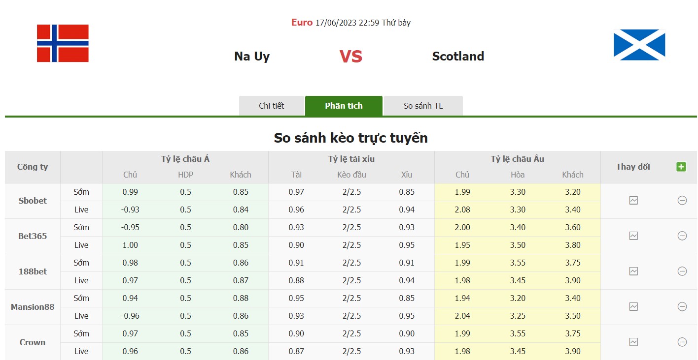 Bảng tỷ lệ kèo Na Uy vs Scotland, 23h ngày 17/6 Vòng loại bảng A Euro