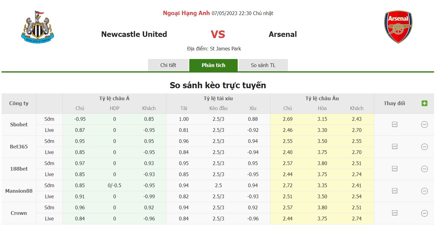 Bảng tỷ lệ kèo Newcastle vs Arsenal, 23h30 ngày 7/5 Vòng 35 Premier League