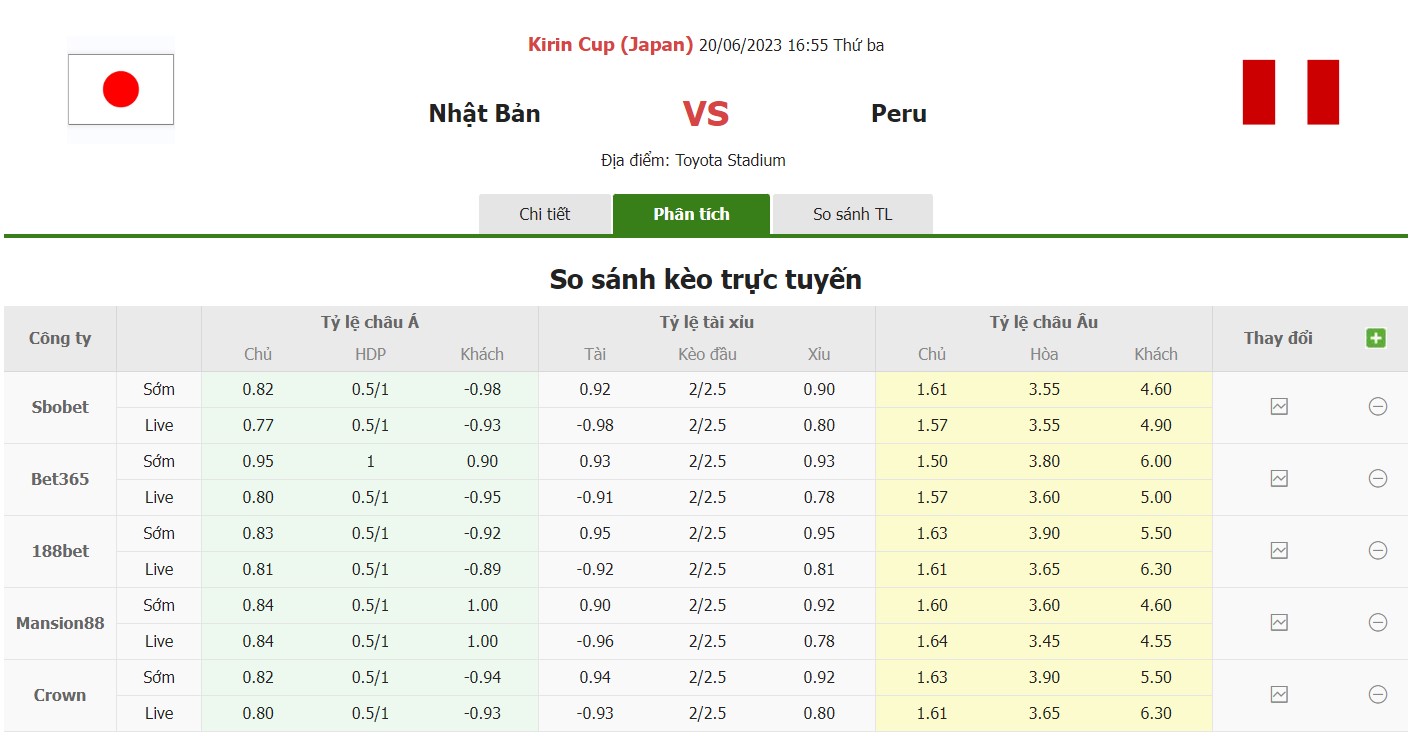 Bảng tỷ lệ kèo Nhật Bản vs Peru, 16h55 ngày 20/6 Kirin Cup