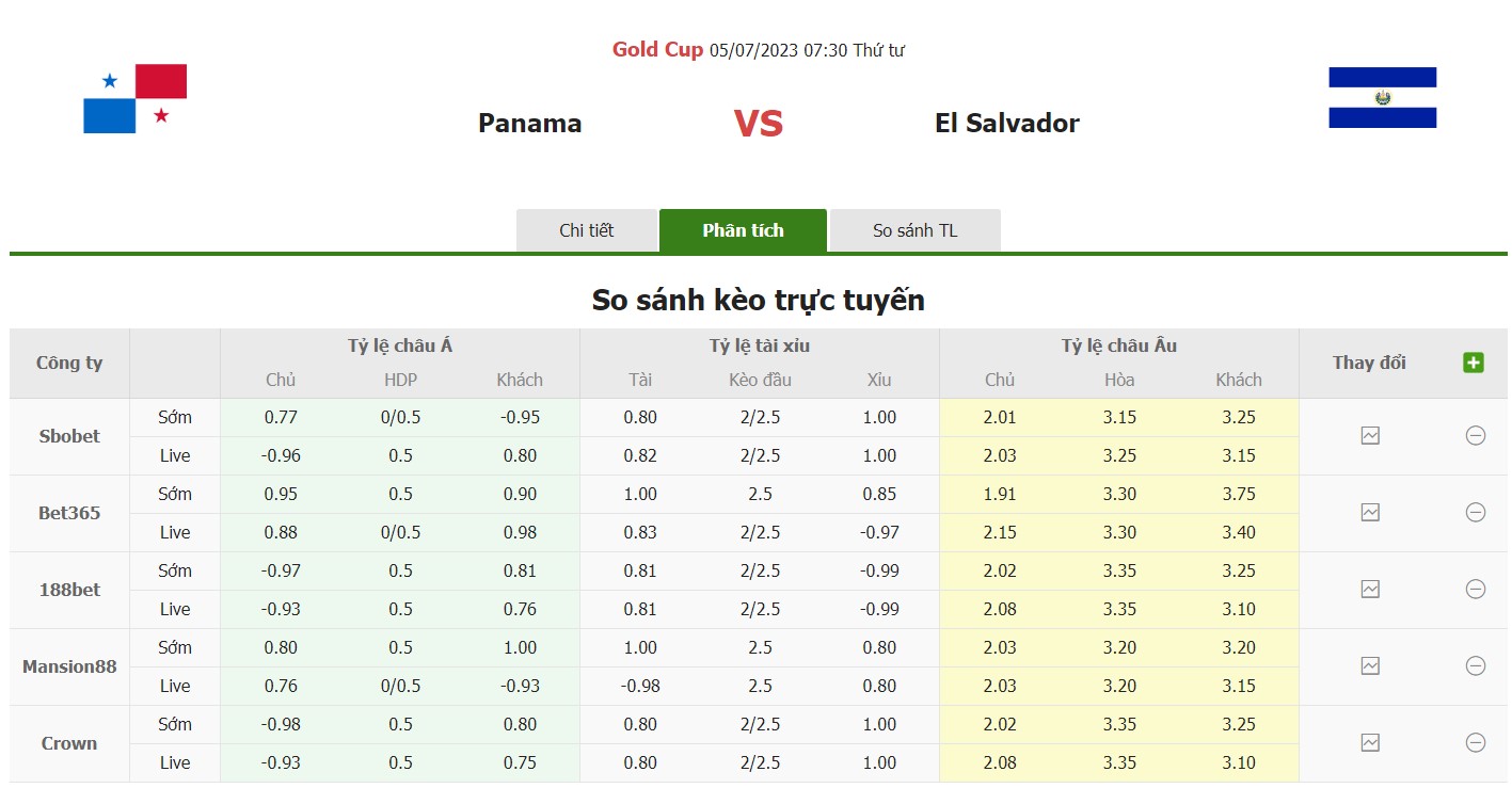 Bảng tỷ lệ kèo Panama vs El Salvador, 7h30 ngày 5/7 Bảng C Gold Cup