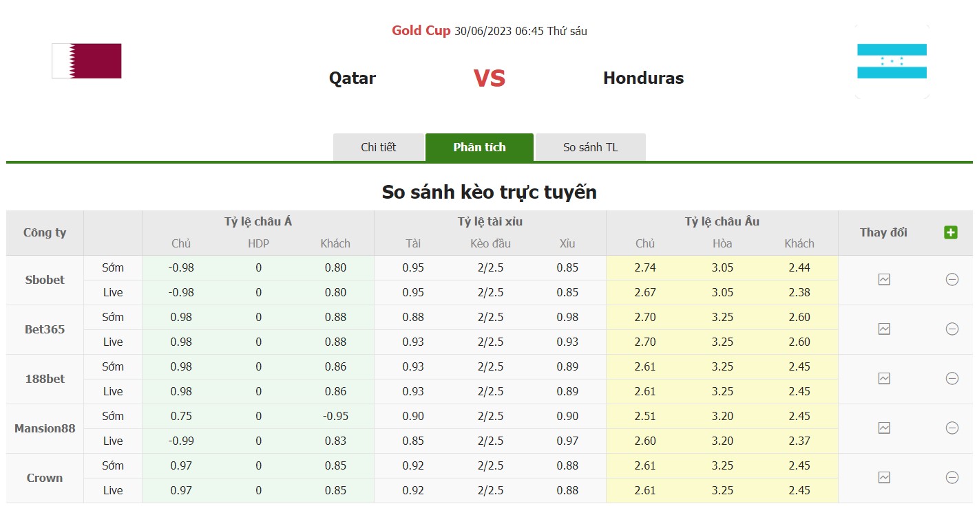 Bảng tỷ lệ kèo Qatar vs Honduras, 6h45 ngày 30/6 Bảng B Gold Cup