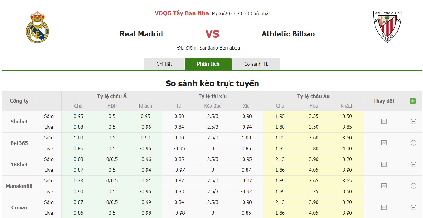 Bảng tỷ lệ kèo Real Madrid vs Bilbao, 23h30 ngày 4/6 Vòng 38 La Liga
